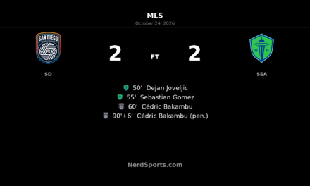 Bakambu’s stoppage-time penalty earns San Diego 2-2 draw with Seattle