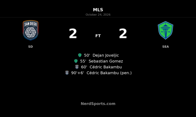 Bakambu’s stoppage-time penalty earns San Diego 2-2 draw with Seattle