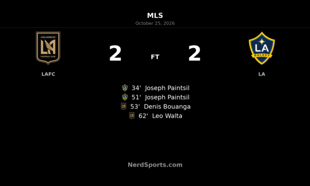 LAFC Rally From Two Goals Down to Draw 2–2 With LA Galaxy