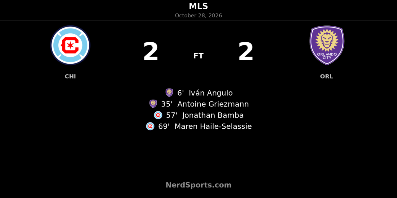 Chicago Fire Rally From Two Goals Down to Draw 2-2 With Orlando City