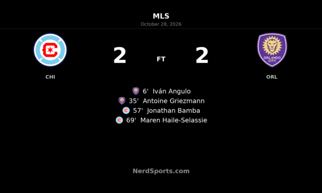 Chicago Fire Rally From Two Goals Down to Draw 2-2 With Orlando City