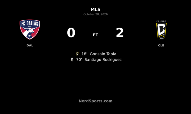 Tapia and Rodríguez strike as Columbus Crew beat FC Dallas 2–0