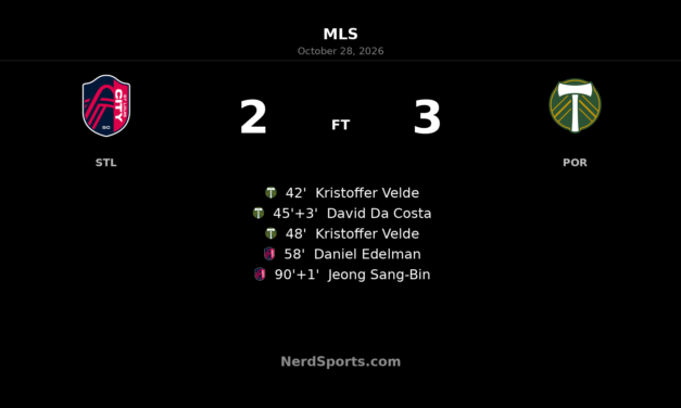 Velde double helps Portland edge St. Louis 3-2 after late scare