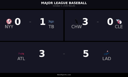 MLB Roundup: October 3, 2026 — Rays, White Sox, Dodgers Win